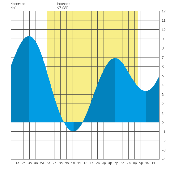 Warrenton tide chart for Monday, May 8, 2023