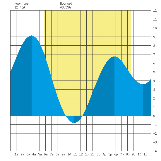 Warrenton tide chart for Tuesday, May 9, 2023