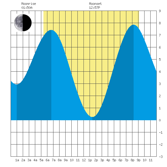 Warrenton tide chart for Saturday, June 10, 2023
