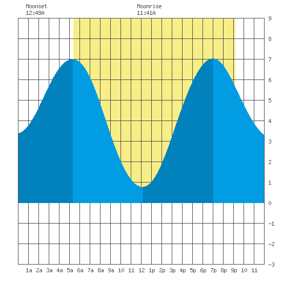 Warrenton tide chart for Saturday, June 24, 2023
