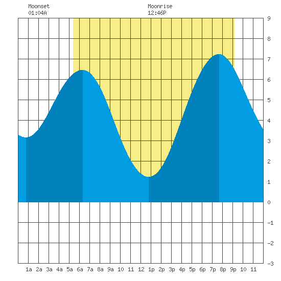 Warrenton tide chart for Sunday, June 25, 2023
