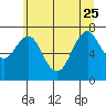 Warrenton tide chart for Sunday, June 25, 2023