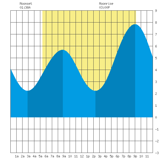 Warrenton tide chart for Tuesday, June 27, 2023
