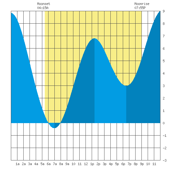 Warrenton tide chart for Friday, June 2, 2023
