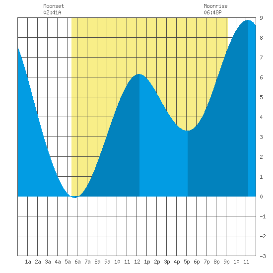 Warrenton tide chart for Friday, June 30, 2023