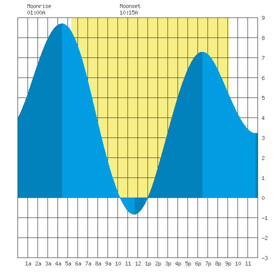 Warrenton tide chart for Thursday, June 8, 2023