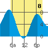 Warrenton tide chart for Thursday, June 8, 2023
