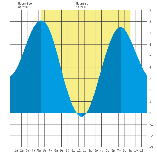 Warrenton tide chart for Friday, June 9, 2023