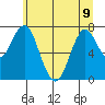 Warrenton tide chart for Friday, June 9, 2023