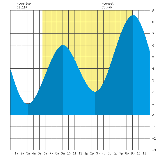 Warrenton tide chart for Tuesday, July 11, 2023