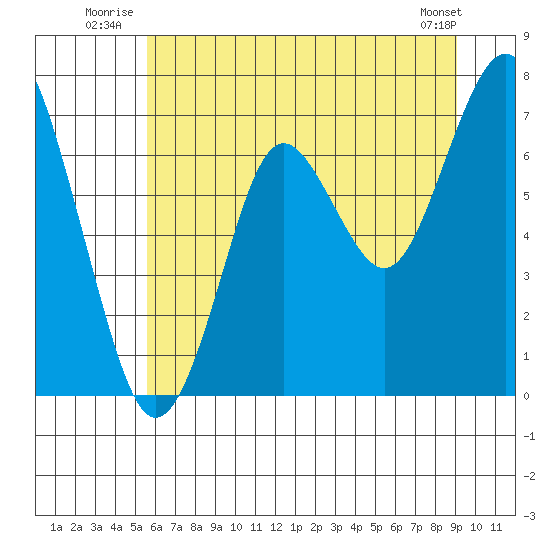 Warrenton tide chart for Friday, July 14, 2023