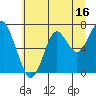Warrenton tide chart for Sunday, July 16, 2023