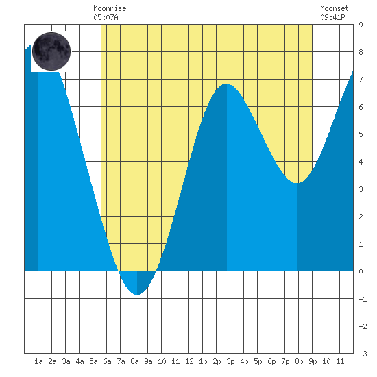 Warrenton tide chart for Monday, July 17, 2023