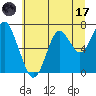 Warrenton tide chart for Monday, July 17, 2023