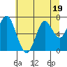 Warrenton tide chart for Wednesday, July 19, 2023