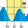 Warrenton tide chart for Thursday, July 20, 2023