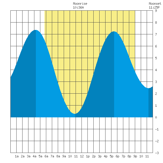 Warrenton tide chart for Saturday, July 22, 2023