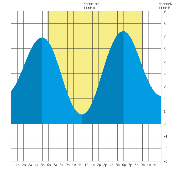 Warrenton tide chart for Sunday, July 23, 2023