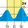 Warrenton tide chart for Monday, July 24, 2023