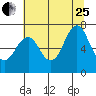 Warrenton tide chart for Tuesday, July 25, 2023