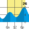 Warrenton tide chart for Wednesday, July 26, 2023