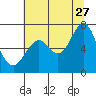 Warrenton tide chart for Thursday, July 27, 2023