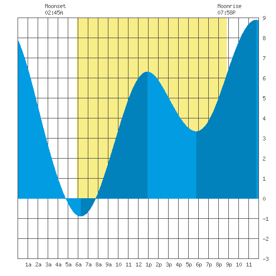 Warrenton tide chart for Sunday, July 30, 2023