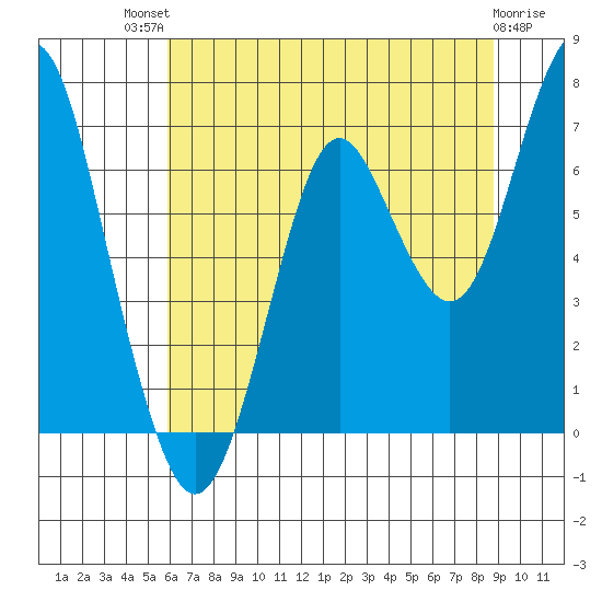 Warrenton tide chart for Monday, July 31, 2023