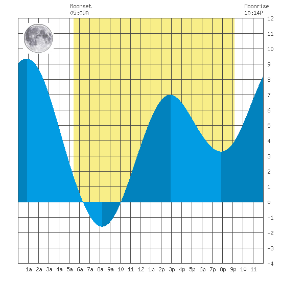 Warrenton tide chart for Monday, July 3, 2023