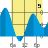 Warrenton tide chart for Wednesday, July 5, 2023
