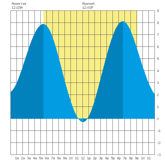 Warrenton tide chart for Saturday, July 8, 2023