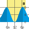 Warrenton tide chart for Saturday, July 8, 2023