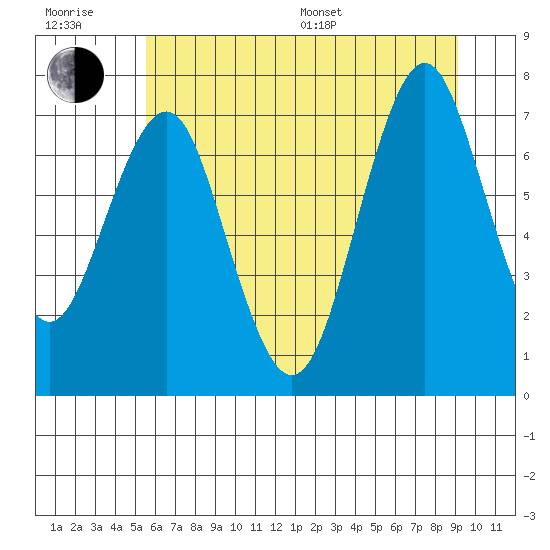 Warrenton tide chart for Sunday, July 9, 2023