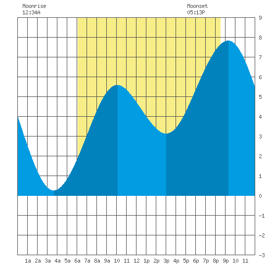 Warrenton tide chart for Thursday, August 10, 2023