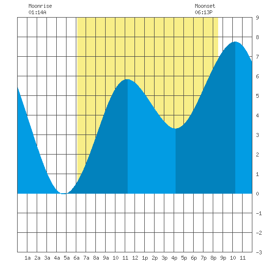 Warrenton tide chart for Friday, August 11, 2023