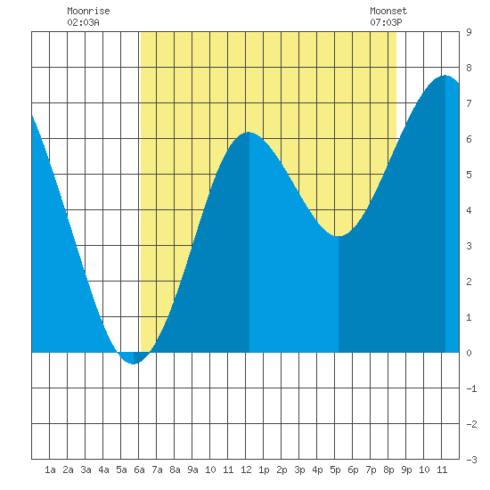 Warrenton tide chart for Saturday, August 12, 2023
