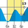 Warrenton tide chart for Sunday, August 13, 2023