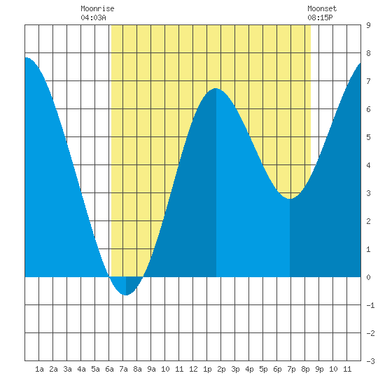 Warrenton tide chart for Monday, August 14, 2023