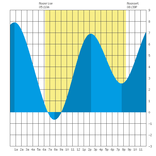 Warrenton tide chart for Tuesday, August 15, 2023