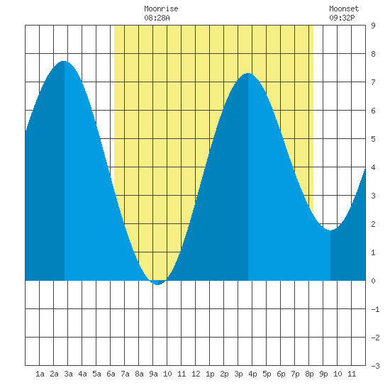 Warrenton tide chart for Friday, August 18, 2023