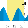 Warrenton tide chart for Friday, August 18, 2023