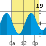 Warrenton tide chart for Saturday, August 19, 2023