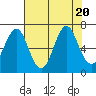 Warrenton tide chart for Sunday, August 20, 2023