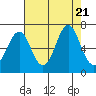 Warrenton tide chart for Monday, August 21, 2023