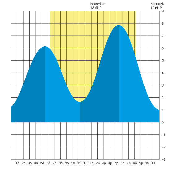 Warrenton tide chart for Tuesday, August 22, 2023