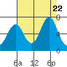 Warrenton tide chart for Tuesday, August 22, 2023