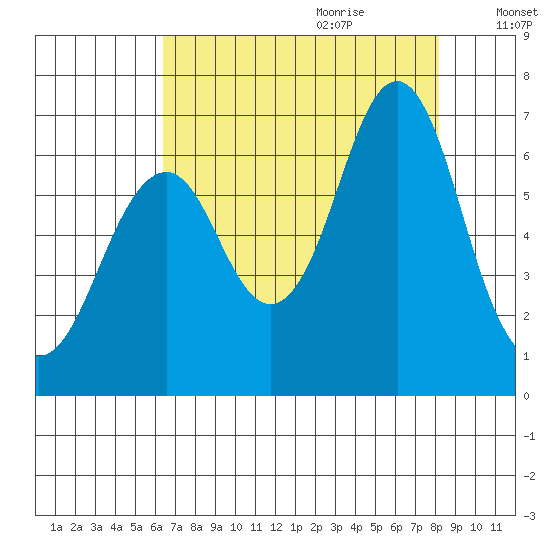 Warrenton tide chart for Wednesday, August 23, 2023