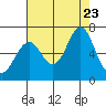 Warrenton tide chart for Wednesday, August 23, 2023