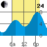 Warrenton tide chart for Thursday, August 24, 2023