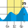 Warrenton tide chart for Friday, August 25, 2023